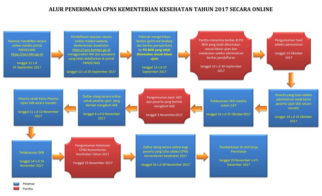 Alur Pendaftaran CPNS Kementerian Kesehatan 2017